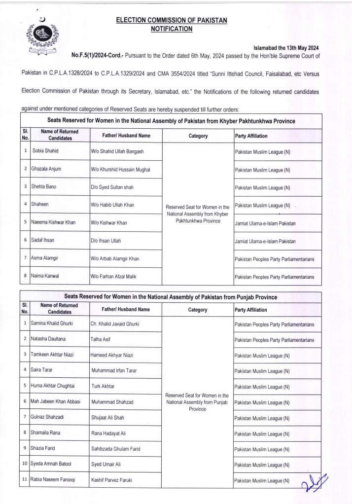 ECP suspends membership of 77 lawmakers elected on reserved seats