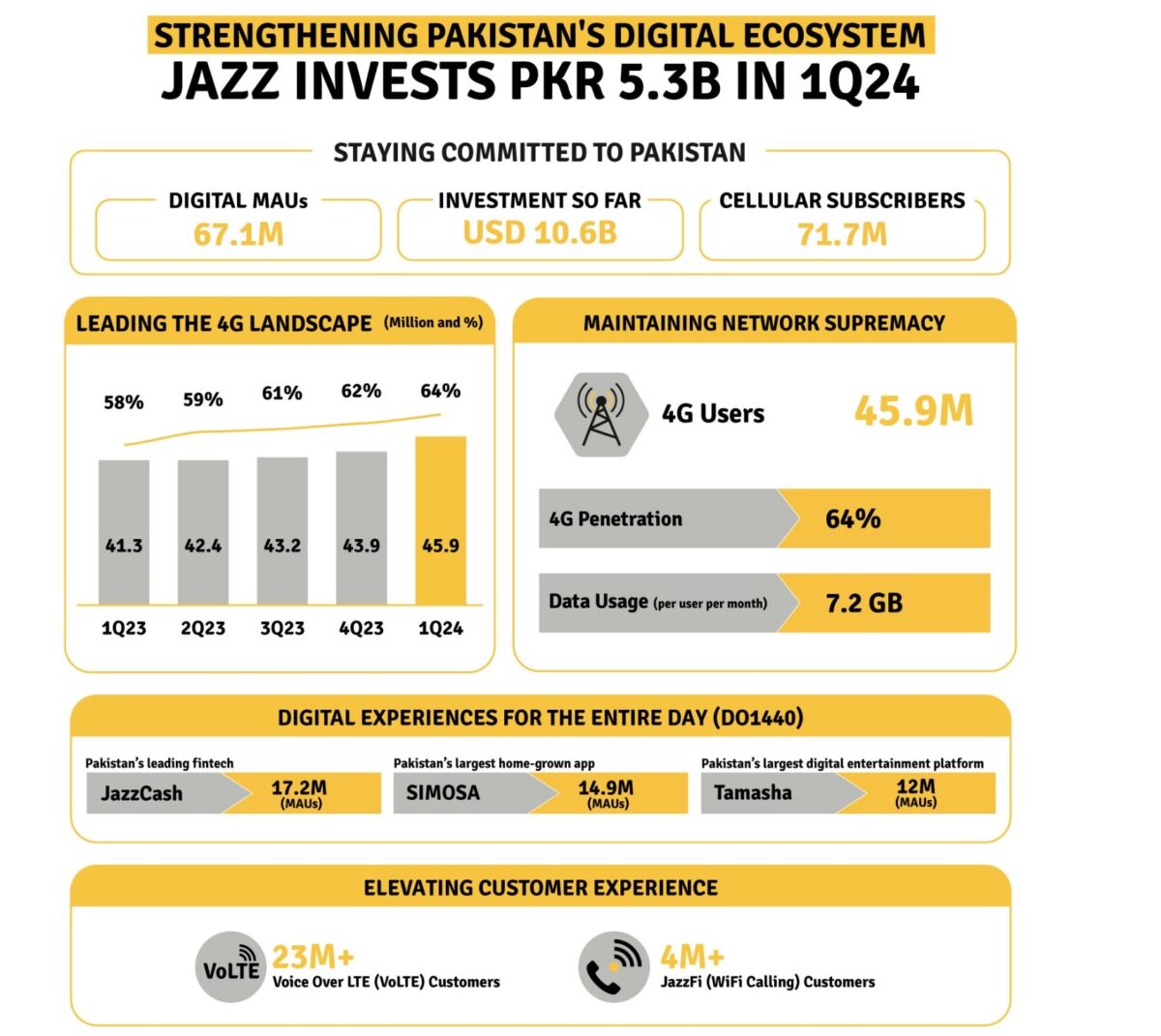 Jazz invests Rs 5.3b to strengthen Pakistan’s digital infrastructure