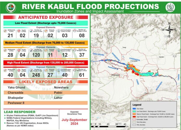 NDMA warns of medium to high flood in Rivers Chenab, Kabul