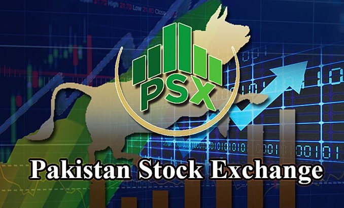 PSX loses 74 points 