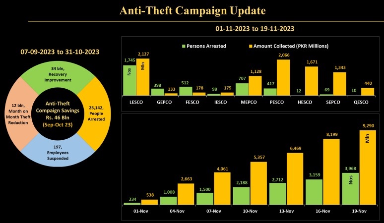 Rs 55 bln recovered in last 73 days in ongoing anti power theft, recovery drive: Rashid Langrial